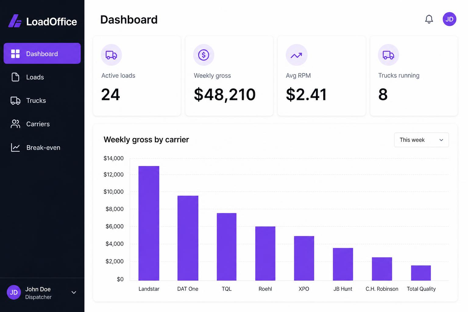 Dashboard — weekly gross, RPM, and active loads at a glance.